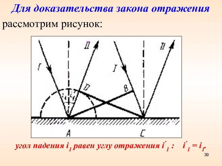 Для доказательства закона отражения рассмотрим рисунок: угол падения i1 равен