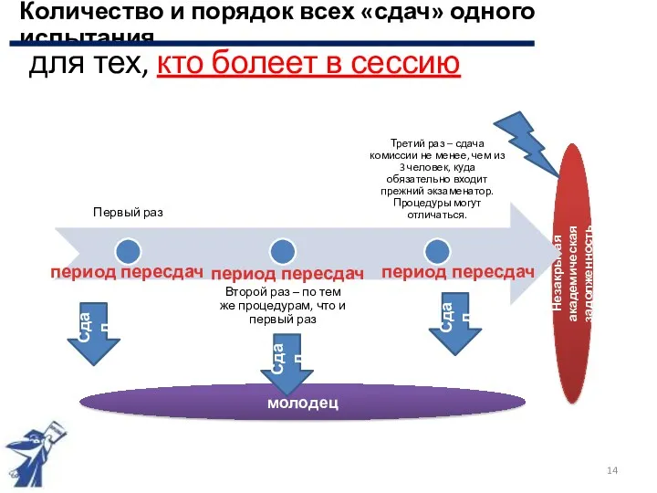 Незакрытая академическая задолженность молодец Сдал период пересдач период пересдач Сдал