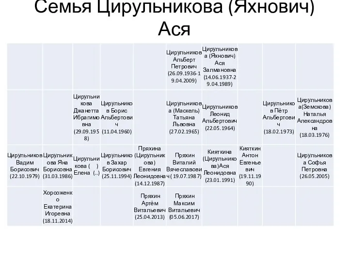 Семья Цирульникова (Яхнович) Ася