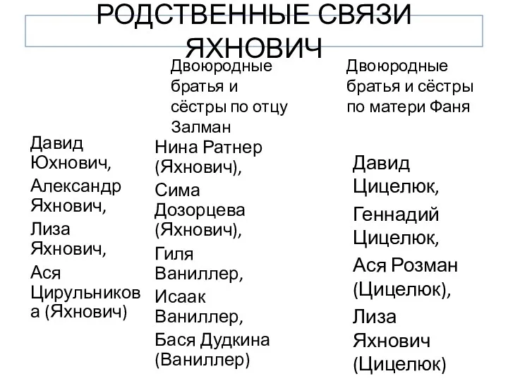 РОДСТВЕННЫЕ СВЯЗИ ЯХНОВИЧ Давид Юхнович, Александр Яхнович, Лиза Яхнович, Ася