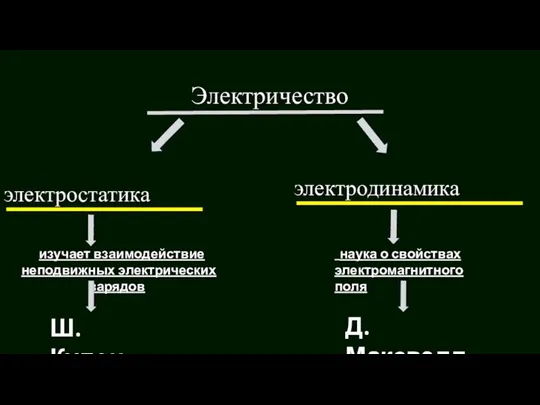 Электричество электростатика электродинамика изучает взаимодействие неподвижных электрических зарядов. наука о