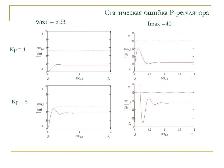 Статическая ошибка P-регулятора Wref = 5.33 Imax =40 Kp = 1 Kp = 5