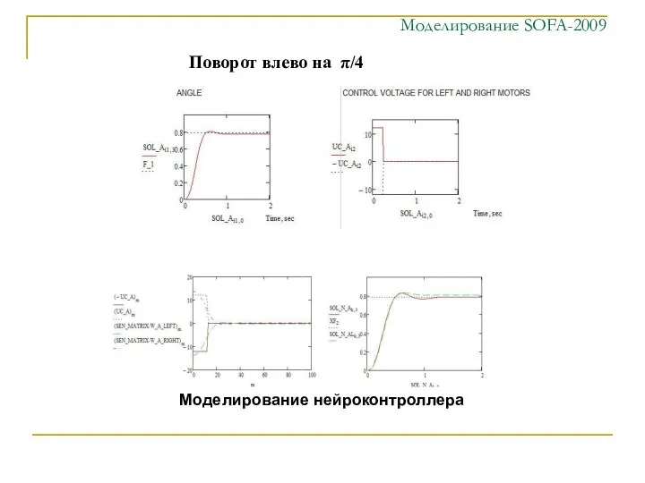 Моделирование SOFA-2009 Поворот влево на π/4