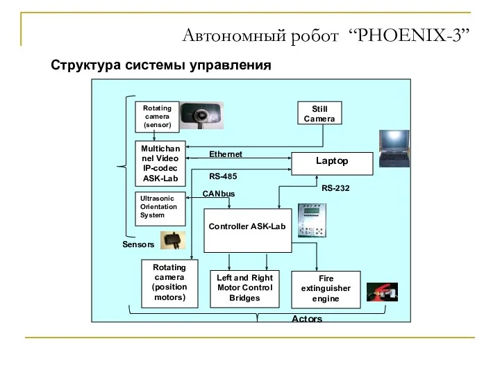 Автономный робот “PHOENIX-3” Структура системы управления
