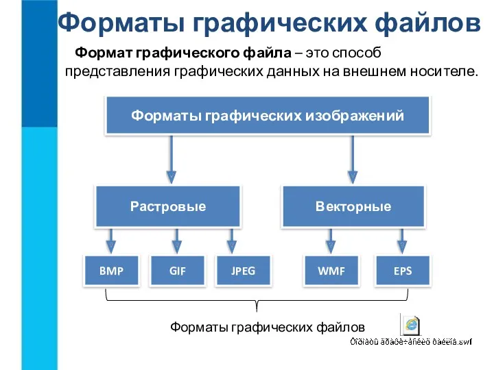 Форматы графических файлов Формат графического файла – это способ представления