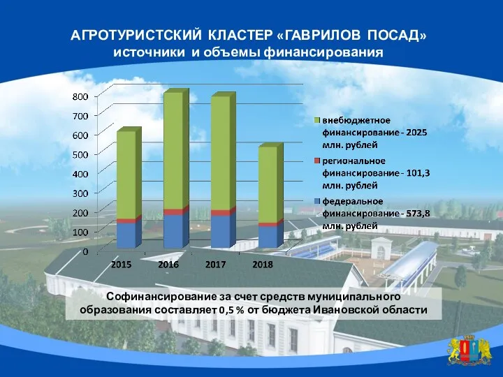 АГРОТУРИСТСКИЙ КЛАСТЕР «ГАВРИЛОВ ПОСАД» источники и объемы финансирования Софинансирование за