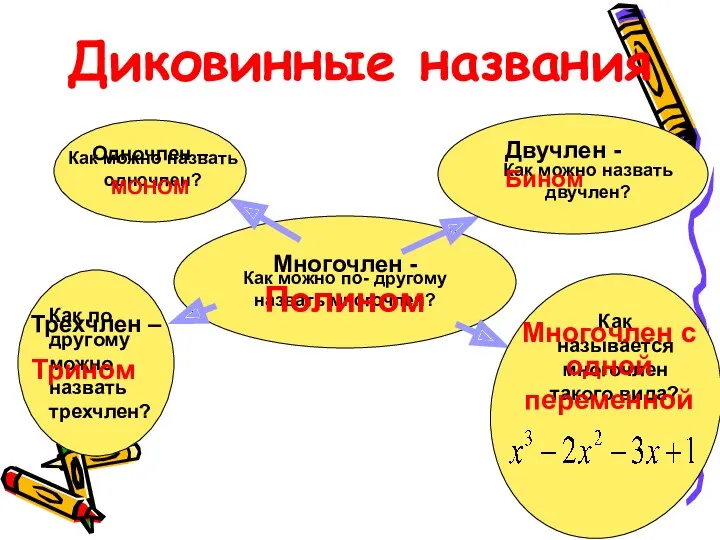 Диковинные названия Как можно по- другому назвать многочлен? Многочлен -Полином