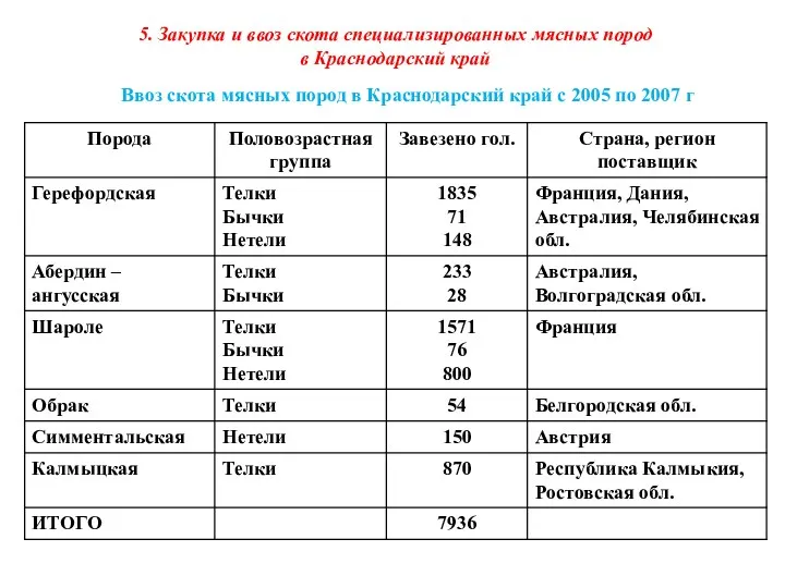 5. Закупка и ввоз скота специализированных мясных пород в Краснодарский