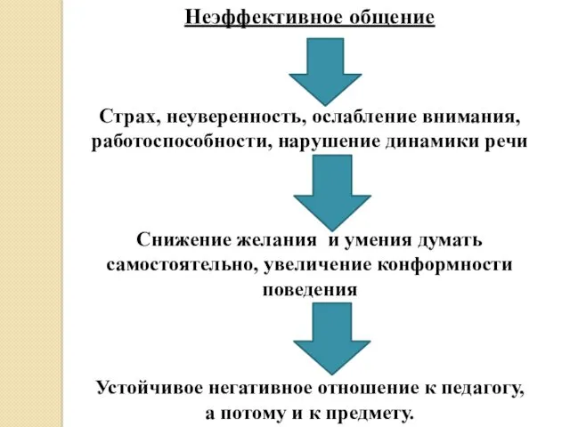 Неэффективное общение Страх, неуверенность, ослабление внимания, работоспособности, нарушение динамики речи