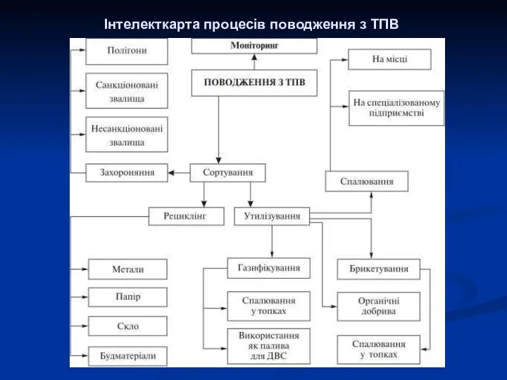 Інтелекткарта процесів поводження з ТПВ