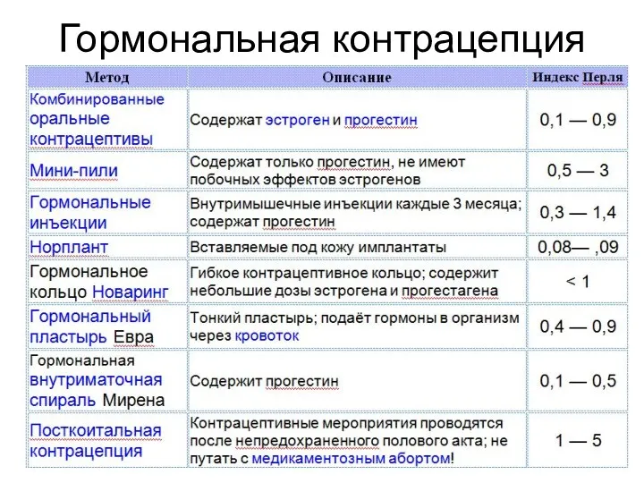 Гормональная контрацепция