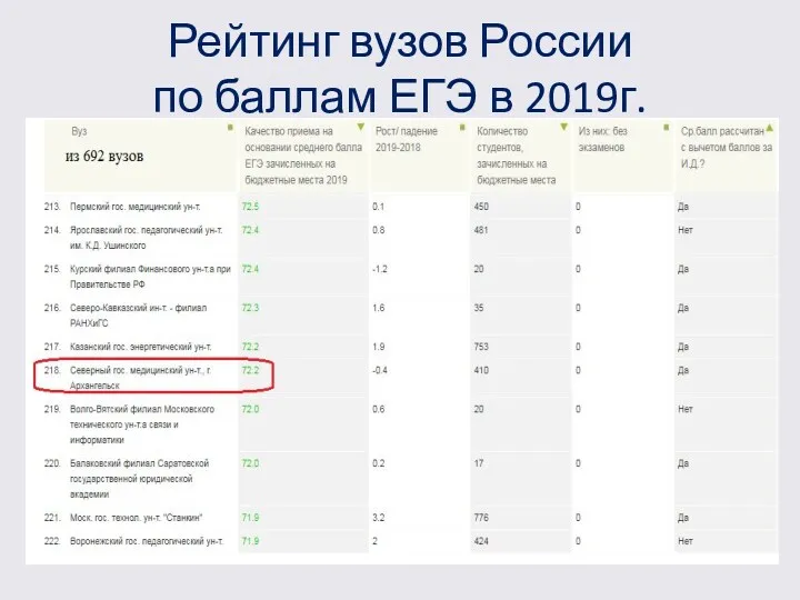 Рейтинг вузов России по баллам ЕГЭ в 2019г.