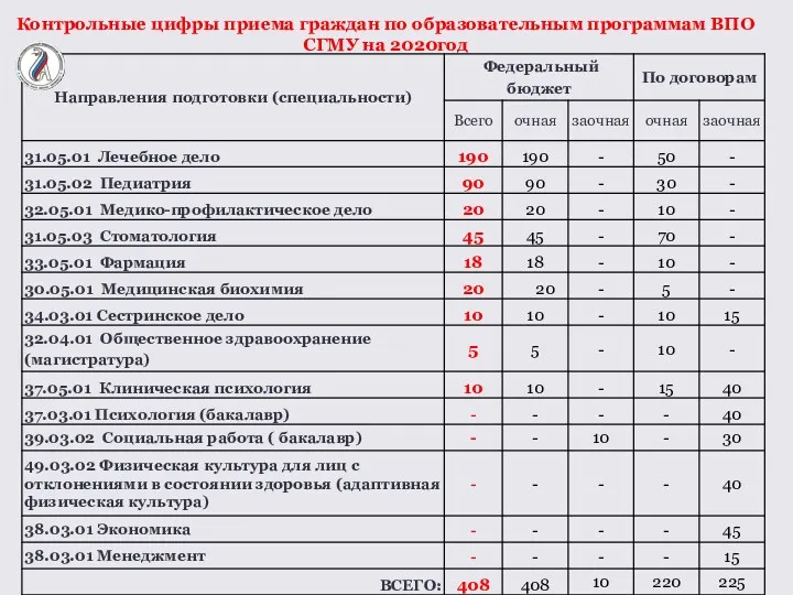 Контрольные цифры приема граждан по образовательным программам ВПО СГМУ на 2020год