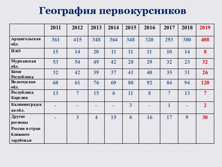 География первокурсников