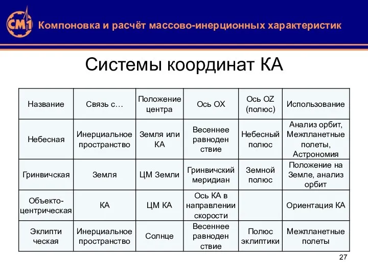 Компоновка и расчёт массово-инерционных характеристик Системы координат КА