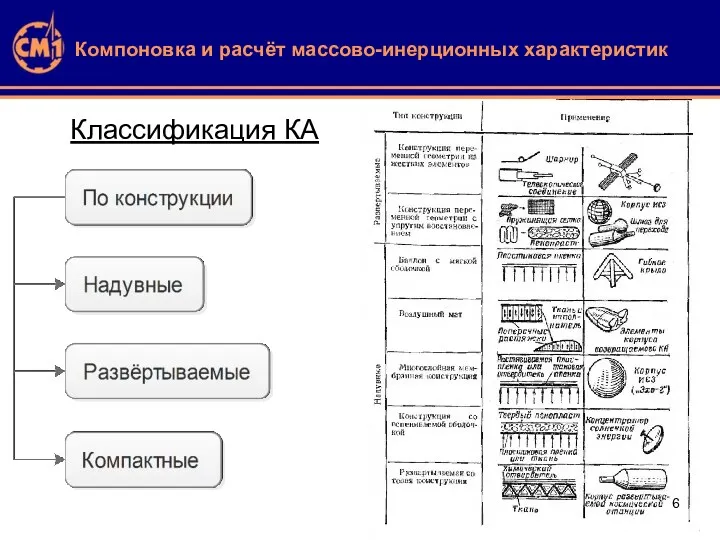 Компоновка и расчёт массово-инерционных характеристик Классификация КА