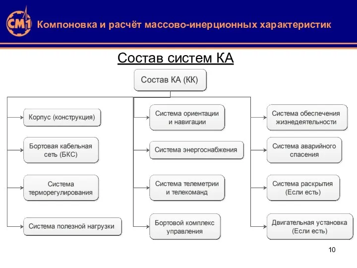 Компоновка и расчёт массово-инерционных характеристик Состав систем КА