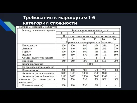 Требования к маршрутам 1-6 категории сложности