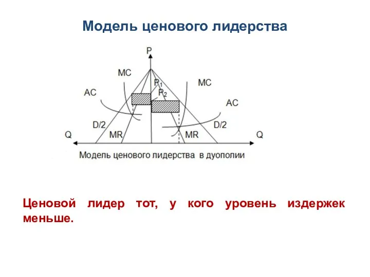 Модель ценового лидерства Ценовой лидер тот, у кого уровень издержек меньше.