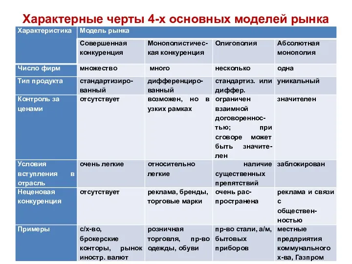 Характерные черты 4-х основных моделей рынка