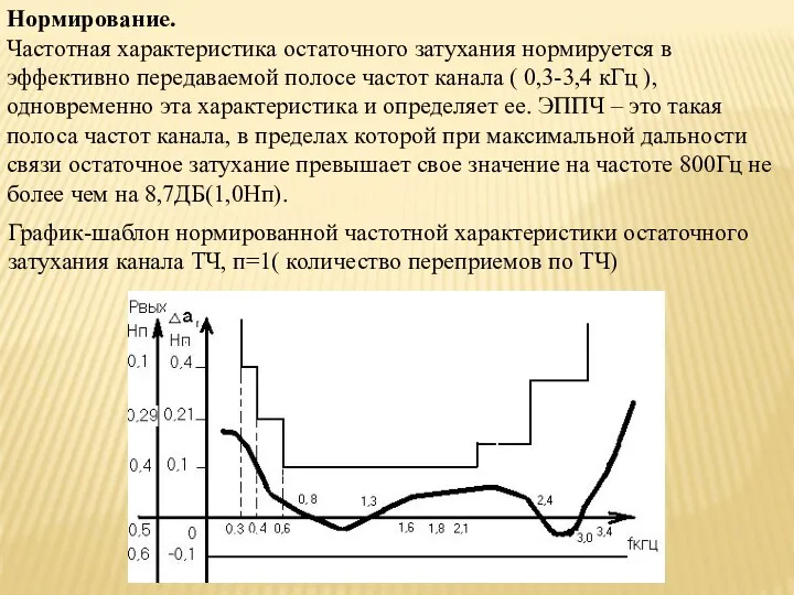 Нормирование. Частотная характеристика остаточного затухания нормируется в эффективно передаваемой полосе