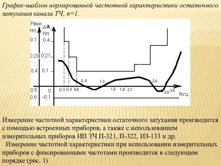 График-шаблон нормированной частотной характеристики остаточного затухания канала ТЧ, п=1. Измерение