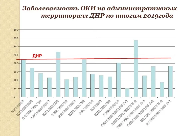 Заболеваемость ОКИ на административных территориях ДНР по итогам 2019года ДНР