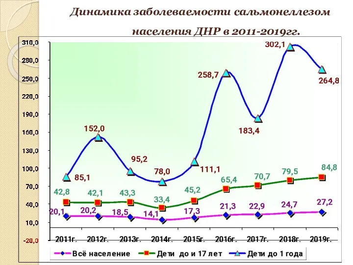 Динамика заболеваемости сальмонеллезом населения ДНР в 2011-2019гг.