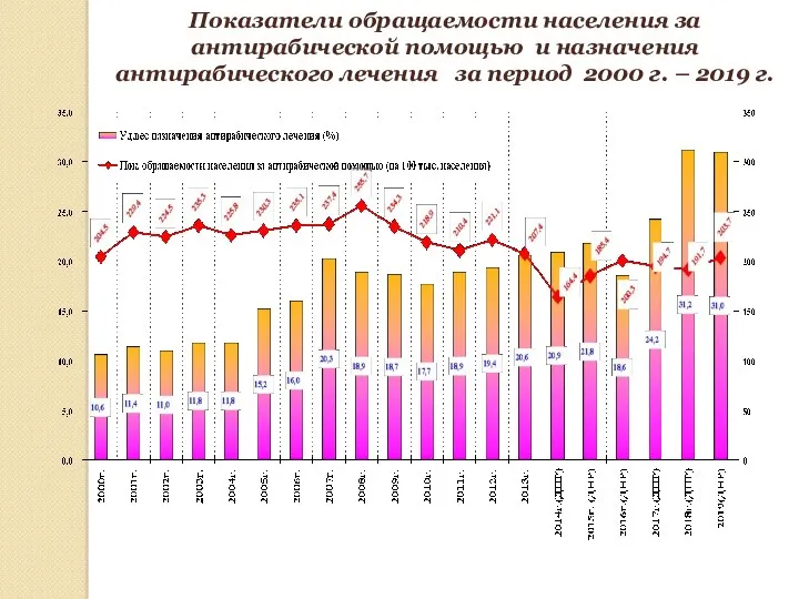 Показатели обращаемости населения за антирабической помощью и назначения антирабического лечения