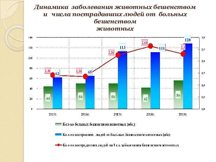 Динамика заболевания животных бешенством и числа пострадавших людей от больных бешенством животных