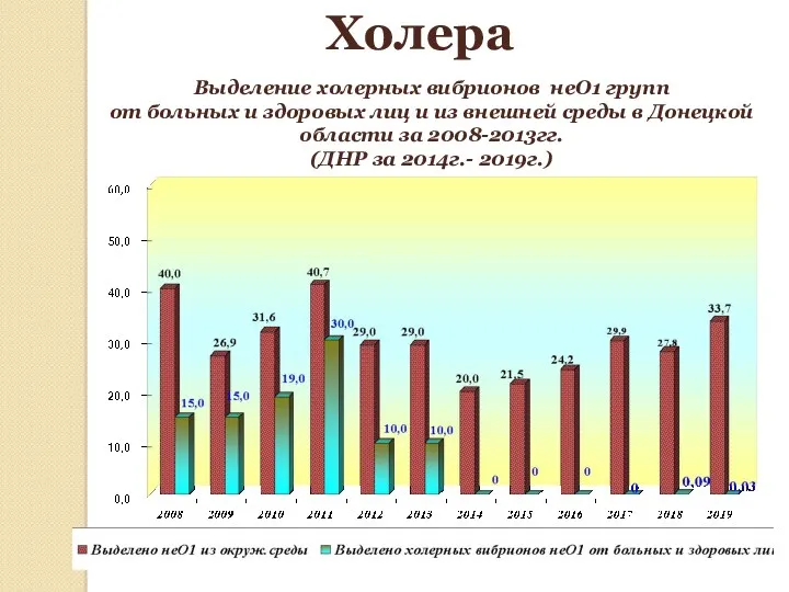 Холера Выделение холерных вибрионов неО1 групп от больных и здоровых