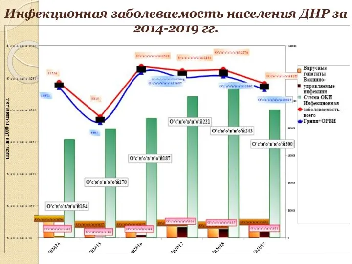 Инфекционная заболеваемость населения ДНР за 2014-2019 гг.