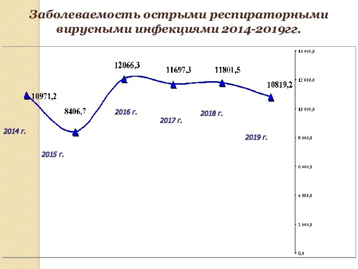 Заболеваемость острыми респираторными вирусными инфекциями 2014-2019гг. 2019 г. 2018 г.