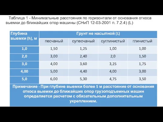 Таблица 1 - Минимальные расстояния по горизонтали от основания откоса выемки до ближайших