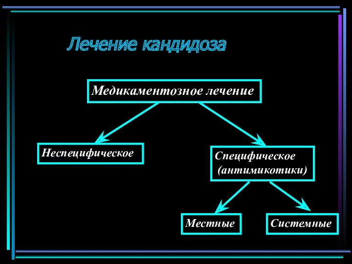 Лечение кандидоза Медикаментозное лечение Неспецифическое Специфическое (антимикотики) Системные Местные