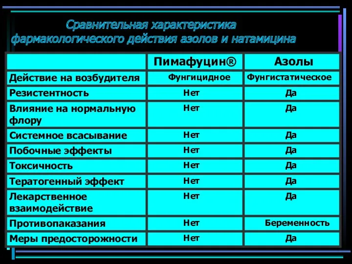 Сравнительная характеристика фармакологического действия азолов и натамицина