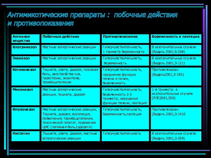 Антимикотические препараты : побочные действия и противопоказания