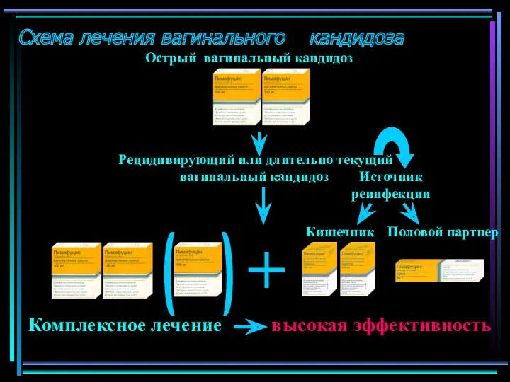 Схема лечения вагинального кандидоза Острый вагинальный кандидоз Рецидивирующий или длительно текущий вагинальный кандидоз Источник реинфекции +