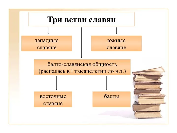 Три ветви славян западные славяне южные славяне балто-славянская общность (распалась в I тысячелетии