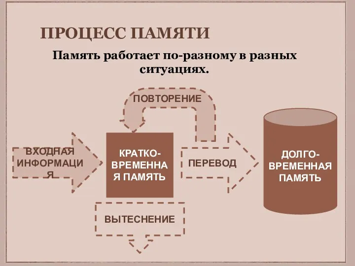 ПРОЦЕСС ПАМЯТИ Память работает по-разному в разных ситуациях. ВХОДНАЯ ИНФОРМАЦИЯ