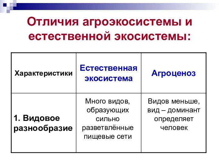 Отличия агроэкосистемы и естественной экосистемы: Много видов, образующих сильно разветвлённые