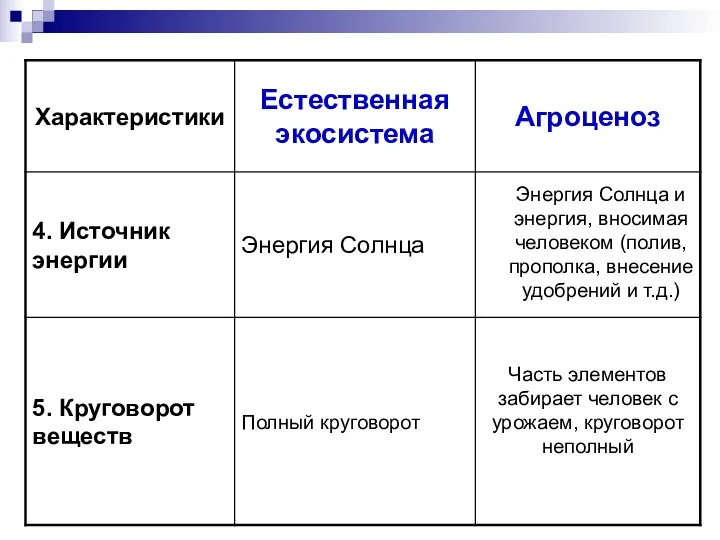 Энергия Солнца и энергия, вносимая человеком (полив, прополка, внесение удобрений и т.д.)