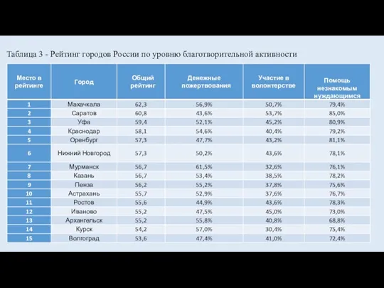 Таблица 3 - Рейтинг городов России по уровню благотворительной активности