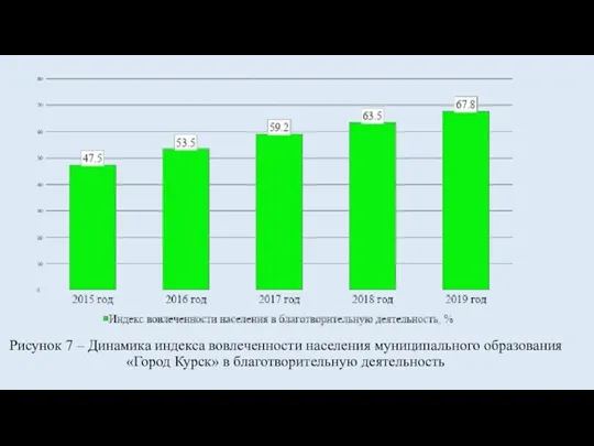 Рисунок 7 – Динамика индекса вовлеченности населения муниципального образования «Город Курск» в благотворительную деятельность