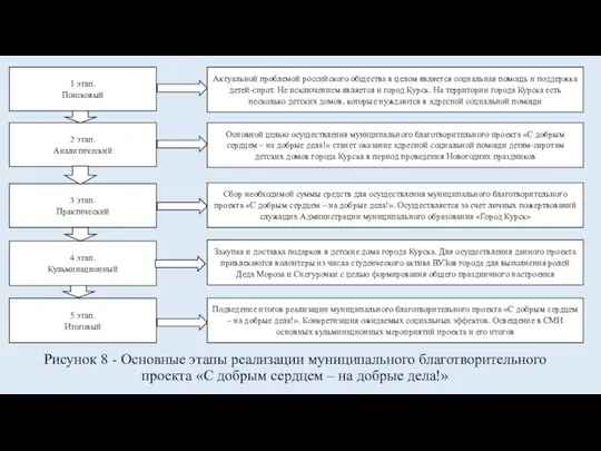 Рисунок 8 - Основные этапы реализации муниципального благотворительного проекта «С добрым сердцем – на добрые дела!»