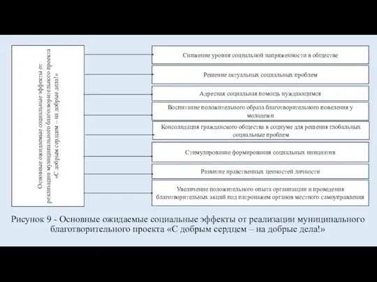 Рисунок 9 - Основные ожидаемые социальные эффекты от реализации муниципального