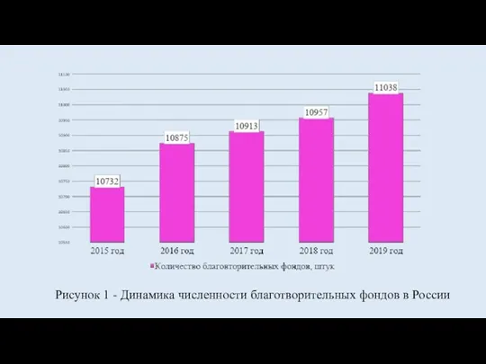 Рисунок 1 - Динамика численности благотворительных фондов в России