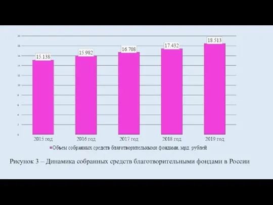 Рисунок 3 – Динамика собранных средств благотворительными фондами в России