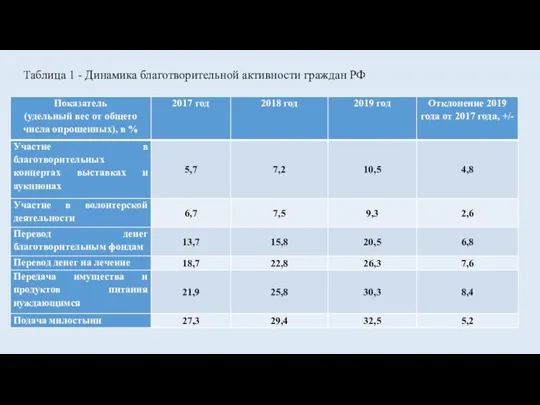 Таблица 1 - Динамика благотворительной активности граждан РФ