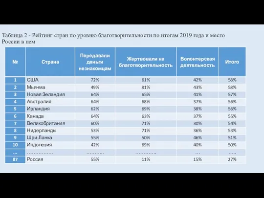 Таблица 2 - Рейтинг стран по уровню благотворительности по итогам